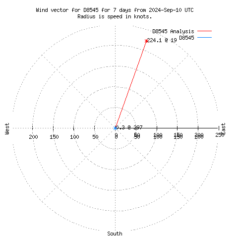 Wind vector chart for last 7 days