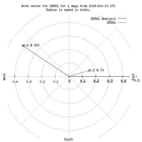 Wind vector chart