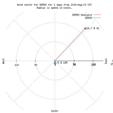 Wind vector chart