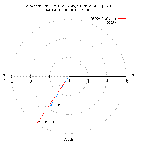 Wind vector chart for last 7 days