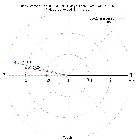 Wind vector chart