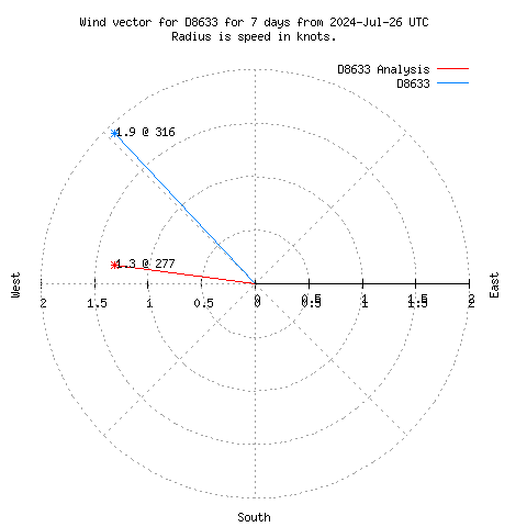 Wind vector chart for last 7 days