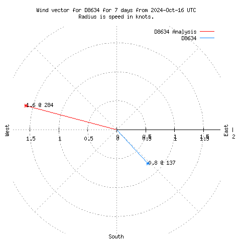 Wind vector chart for last 7 days