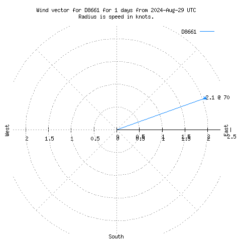 Wind vector chart