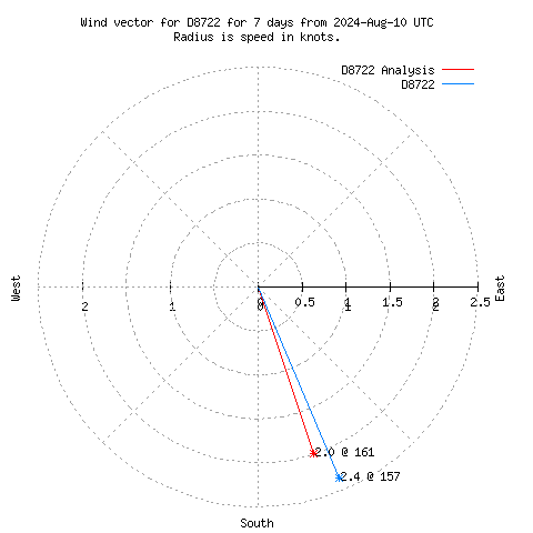 Wind vector chart for last 7 days