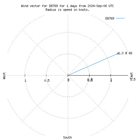 Wind vector chart