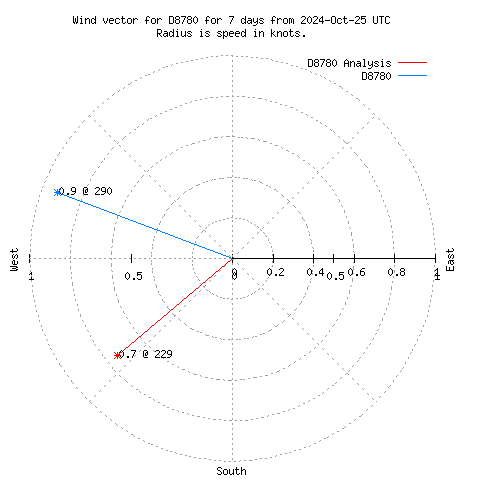 Wind vector chart for last 7 days