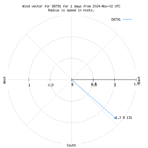 Wind vector chart