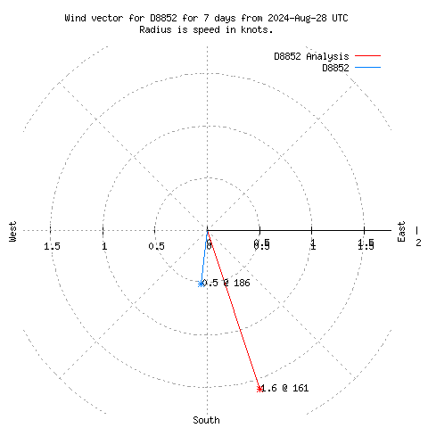 Wind vector chart for last 7 days