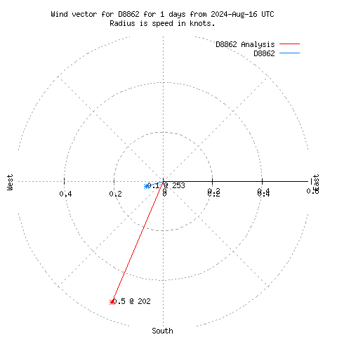 Wind vector chart