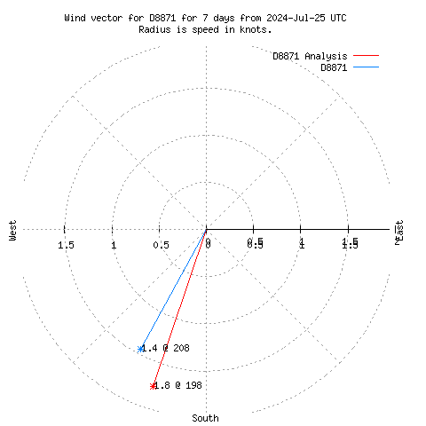 Wind vector chart for last 7 days