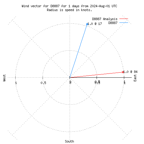 Wind vector chart