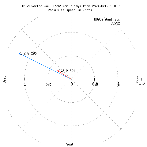 Wind vector chart for last 7 days