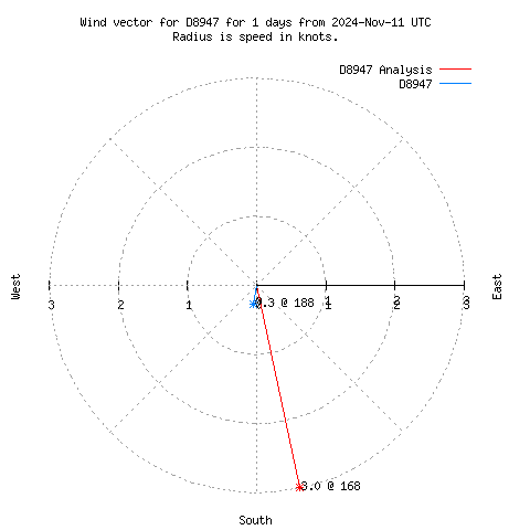 Wind vector chart