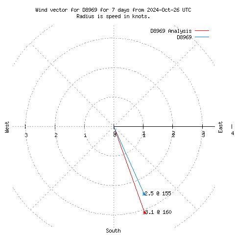 Wind vector chart for last 7 days