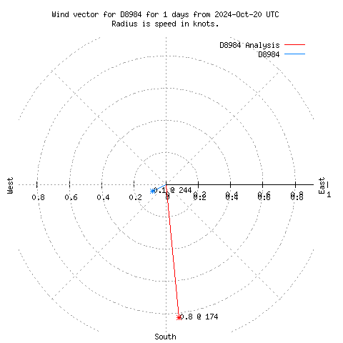 Wind vector chart