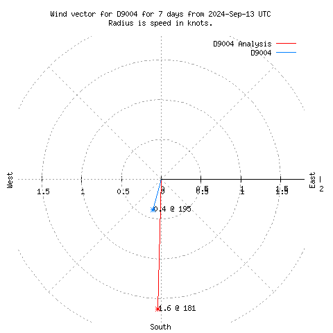 Wind vector chart for last 7 days