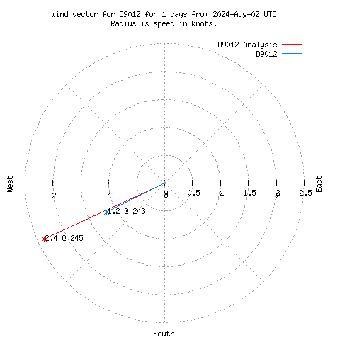 Wind vector chart