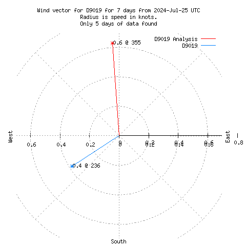 Wind vector chart for last 7 days