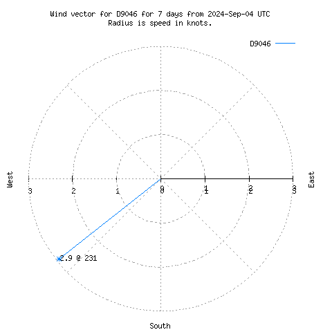 Wind vector chart for last 7 days