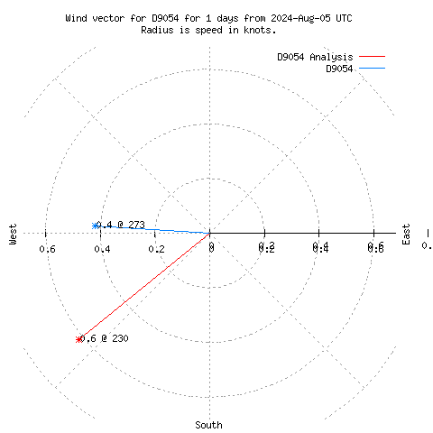 Wind vector chart