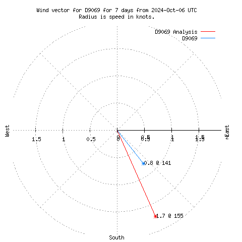 Wind vector chart for last 7 days