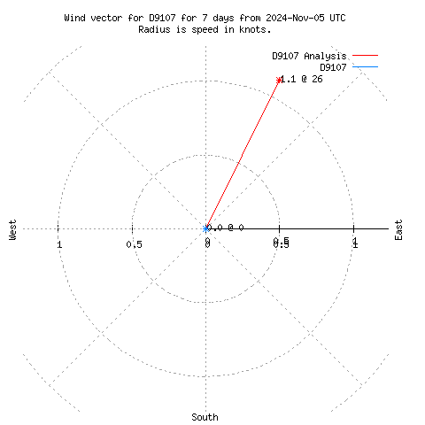 Wind vector chart for last 7 days