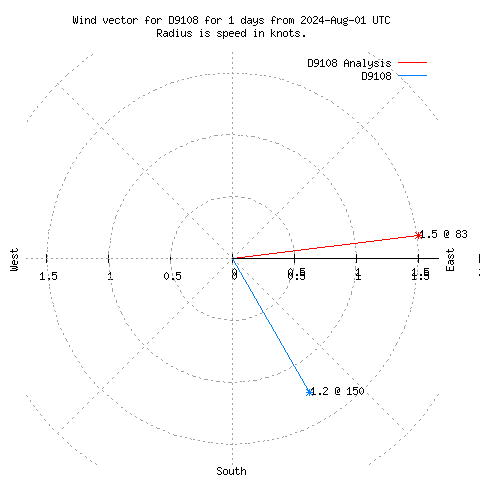 Wind vector chart