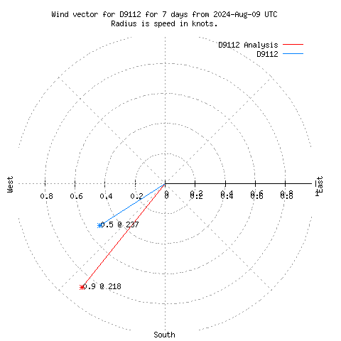 Wind vector chart for last 7 days