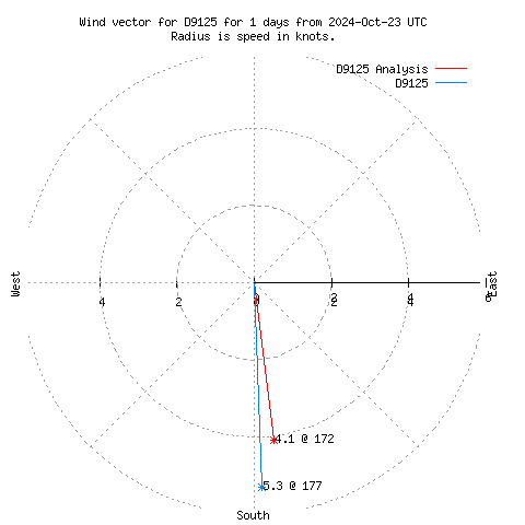 Wind vector chart