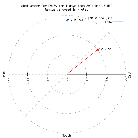 Wind vector chart