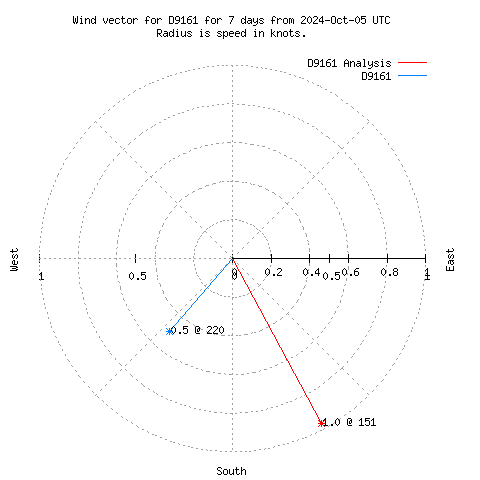 Wind vector chart for last 7 days