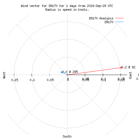 Wind vector chart