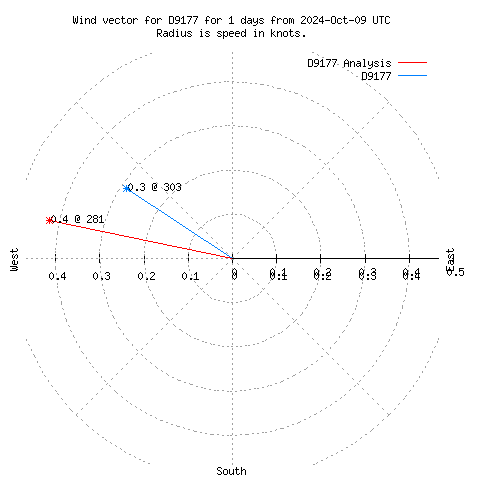 Wind vector chart