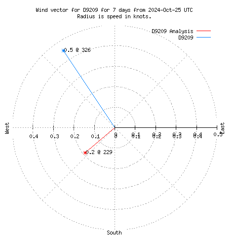 Wind vector chart for last 7 days