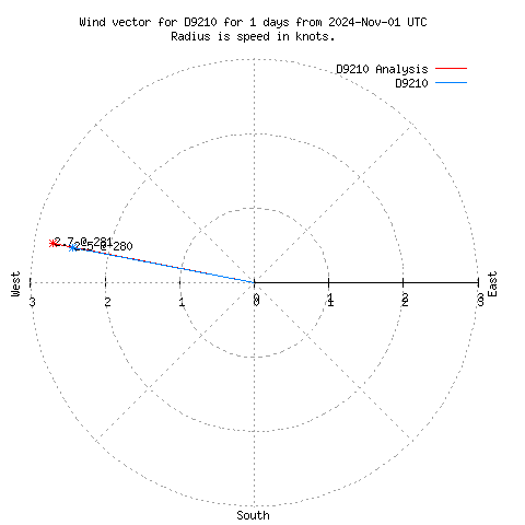 Wind vector chart