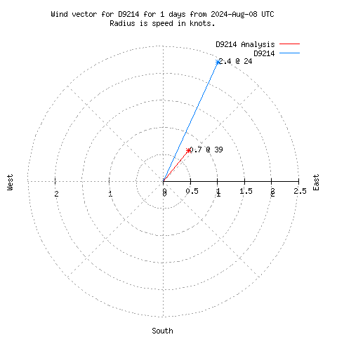 Wind vector chart