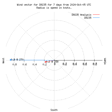 Wind vector chart for last 7 days