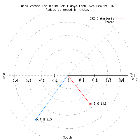 Wind vector chart