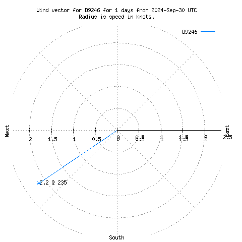 Wind vector chart