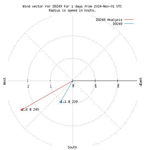 Wind vector chart