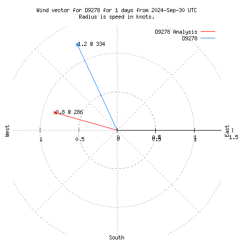 Wind vector chart