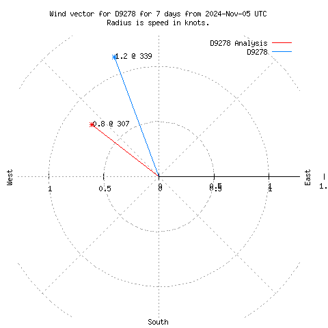 Wind vector chart for last 7 days