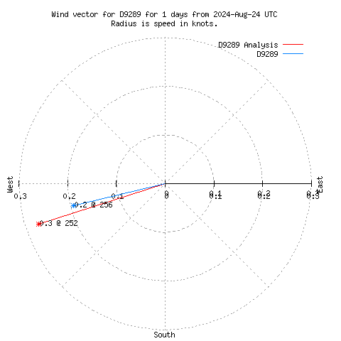 Wind vector chart