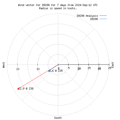 Wind vector chart for last 7 days