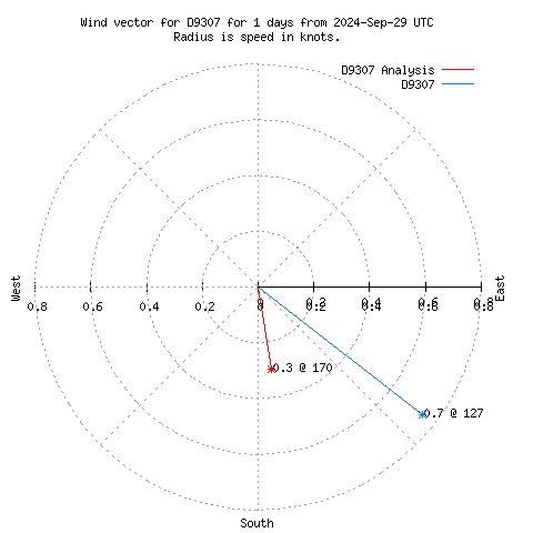 Wind vector chart