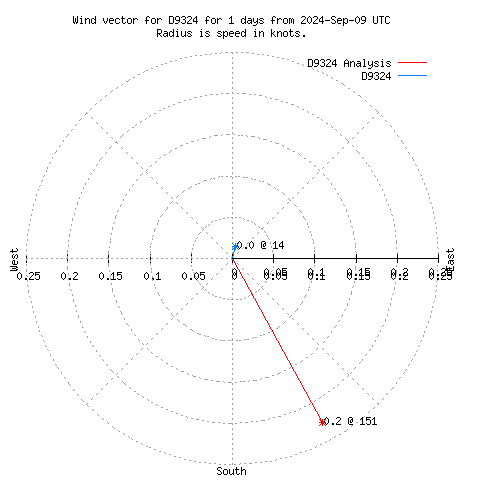 Wind vector chart