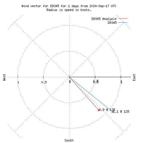 Wind vector chart