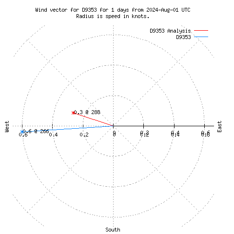 Wind vector chart