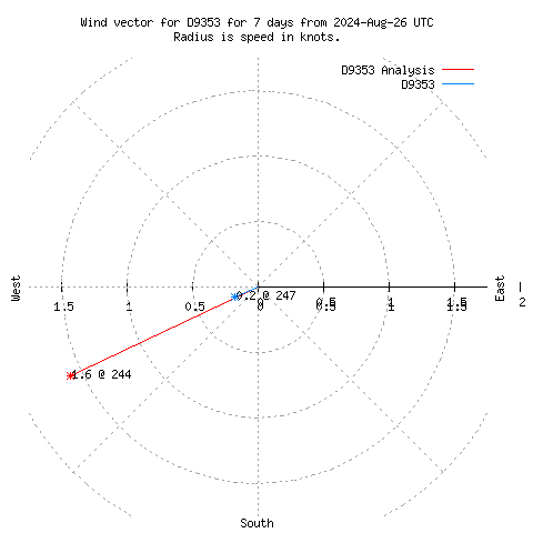 Wind vector chart for last 7 days